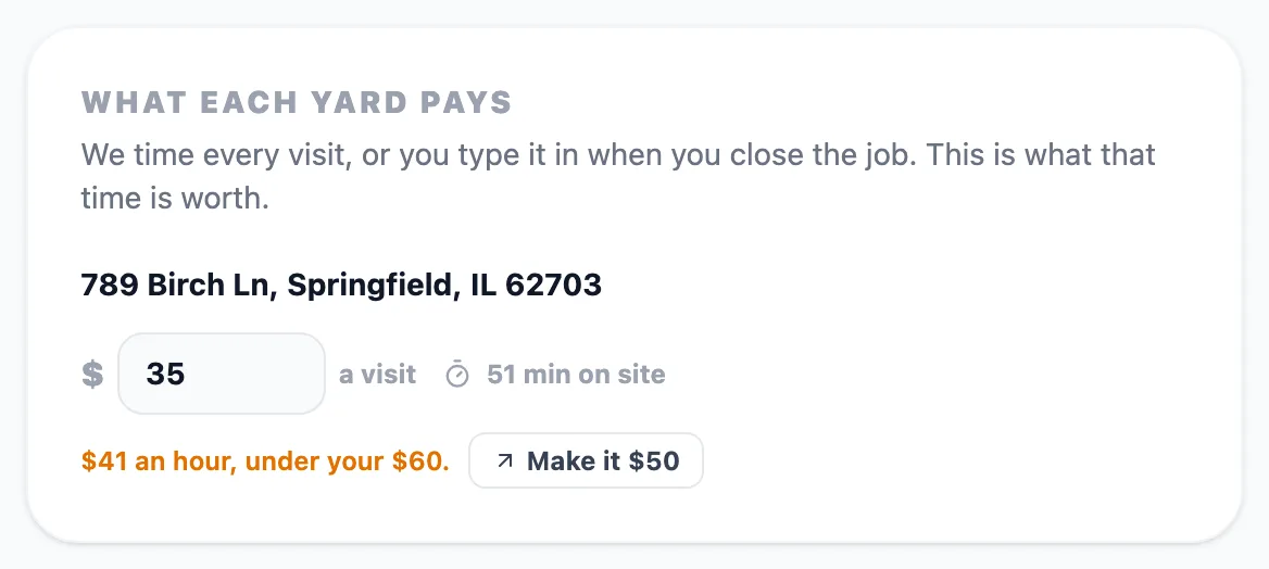 A property in LawnMow IT priced at $35 a visit takes 51 minutes on site, which is $41 an hour against a $60 target, with a one-tap suggestion to charge $50.